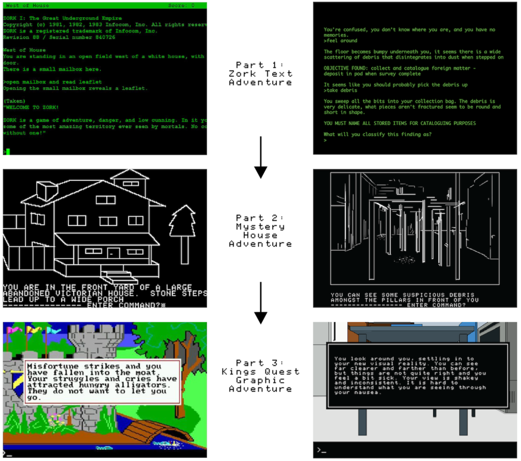 Diagram showing progression of visuals in parts 1 through 3. Describes part 1 as a Zork text adventure, part 2 as a mystery house adventure, and part 3 as a King's quest graphic adventure.