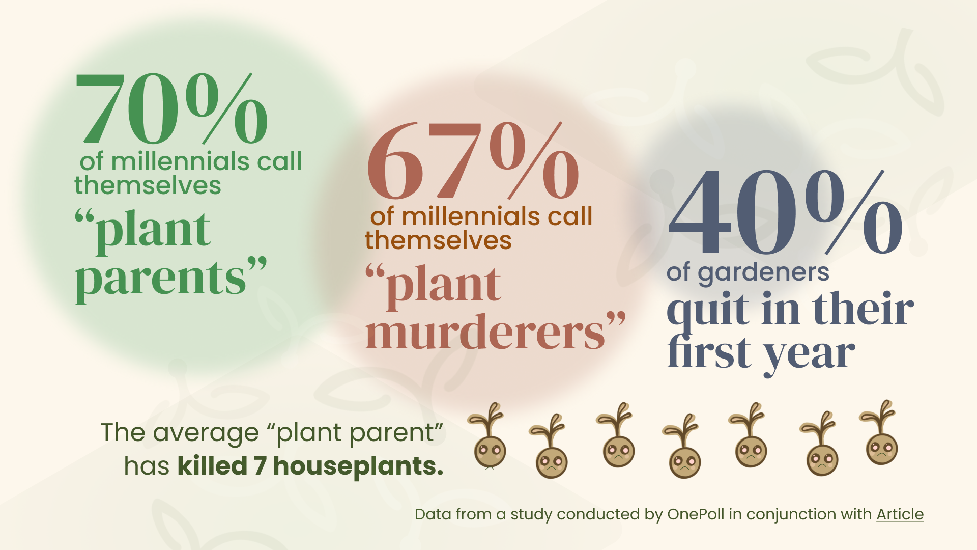 According to a study conducted by OnePoll: 70% of millennials call themselves "plant parents." 67% of millennials call themselves "plant murderers," the average "plant parent" has killd 7 houseplants, and 40% of gardeners quit in their first year. 