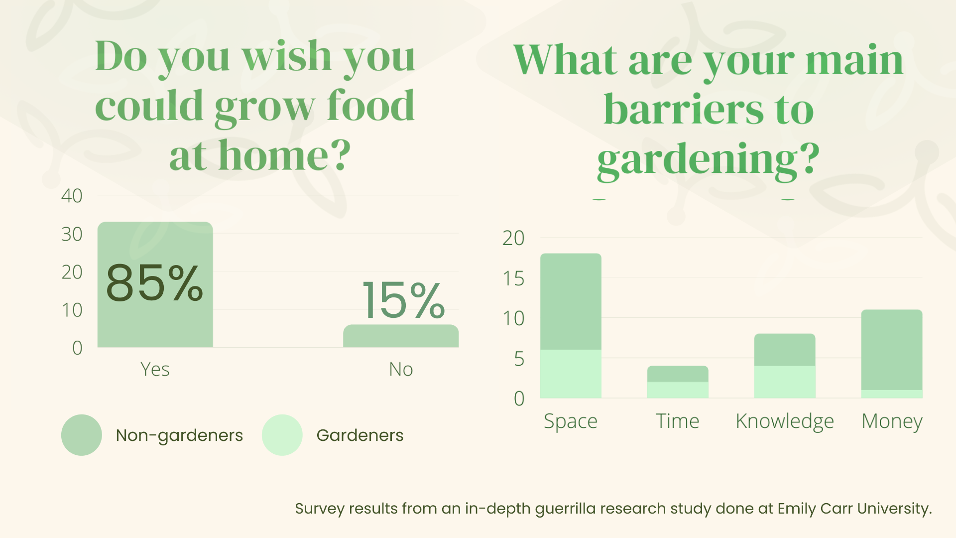 According to a study conducted by Ember Johnstone at Emily Carr University in 2022, 85% of students wished they could grow food at home. The main barriers they listed were space, money, knowledge, and time constraints. 